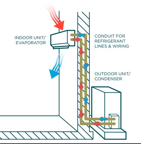 What Is The Difference Between Evaporative Cooling Split System Air