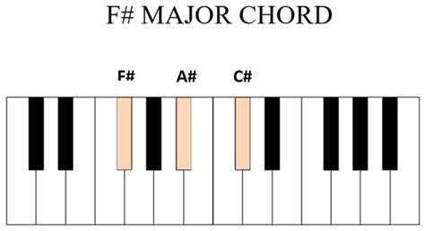 How To Name Chords On Piano Chord Notation Simplifying Theory