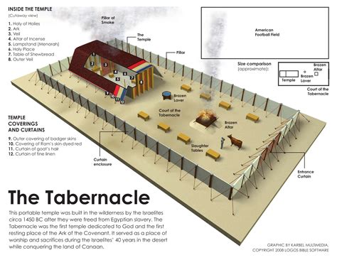 Tabernacle And Sacrificial System Tabernacle Of Moses The Tabernacle