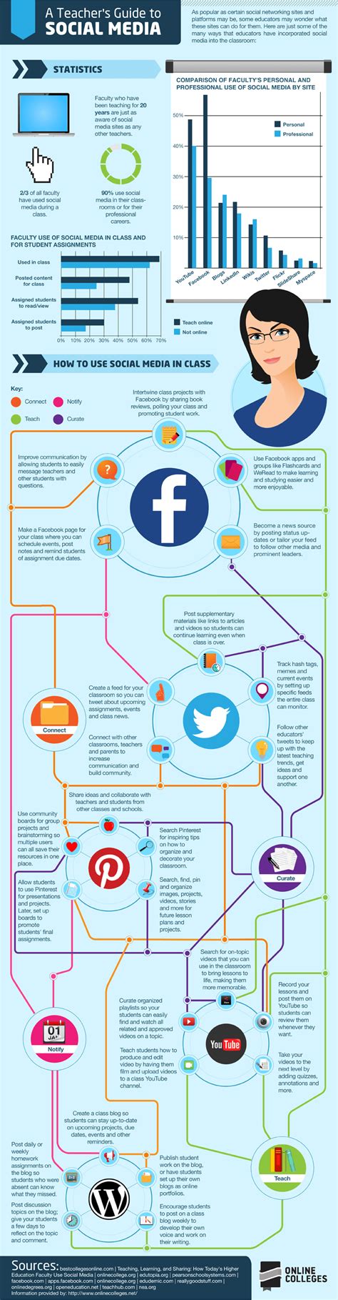 Benefits Of Using Social Media In The Classroom Infographic