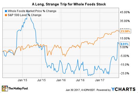 Whole foods market's exclusive brands accounted for approximately 14% of total retail sales in fiscal year 2015, up from 13% of total retail sales in fiscal year 2014. Whole Foods Market, Inc.: The Bear Case From a Bull | The ...