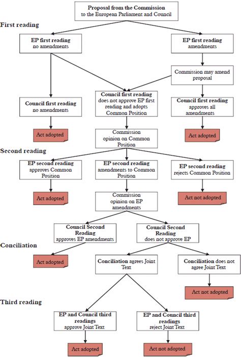 The uk is a constitutional monarchy and a parliamentary democracy. legislative flowchart - flowchart in word