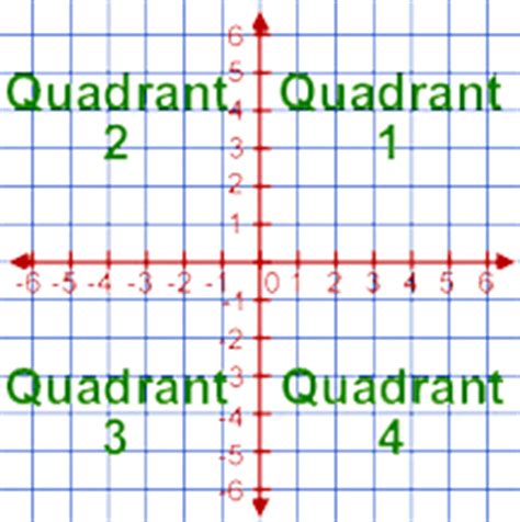 Interactive math video lesson on quadrants: 7.1.1B Representing & Comparing Rational Numbers | SciMathMN