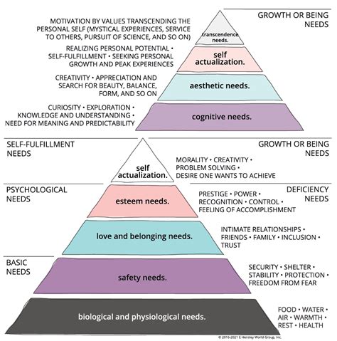 Maslow S Hierarchy Of Needs For Reaching Your Customers