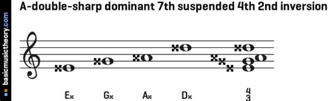 Basicmusictheory A Double Sharp Dominant Th Suspended Th Chord