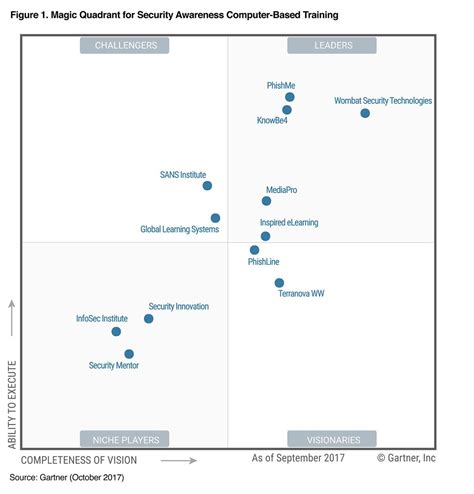 Knowbe4 Recognized As A Leader In The Gartner Magic Quadrant Cybrary