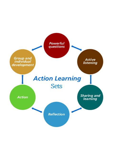 Action Learning Sets Coaching In Partnership