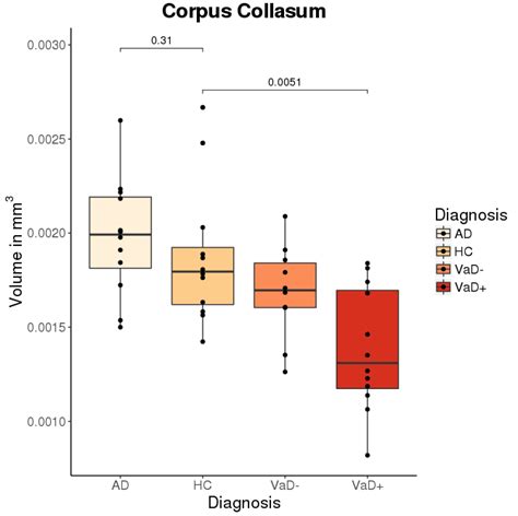 R Connect Two Boxplots To Show Significance In Ggplot Stack Overflow Images And Photos Finder