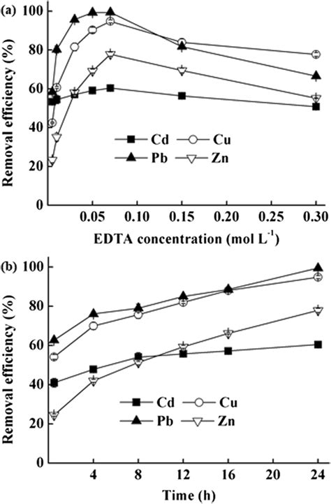 Removal Efficiencies Of Cd Cu Pb And Zn A Under Different