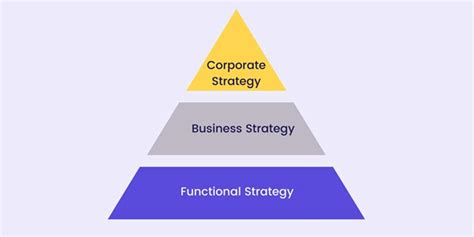 Three Levels Of Strategy Pyramid Business Review Today