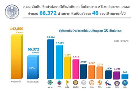 สคร เผยไตรมาสสอง รัฐวิสาหกิจนำส่งรายได้เข้ารัฐกว่า 6 6 หมื่นล้านบาท