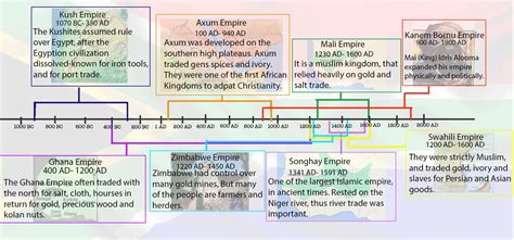 Timeline Of African Kingdoms The Story Of Africa