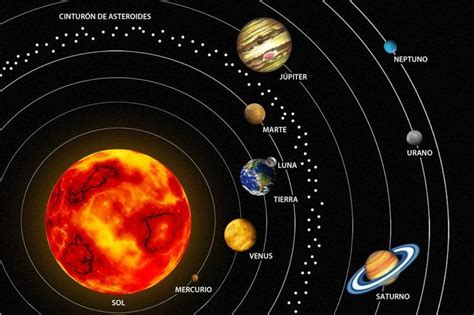 Resultado De Imagen De Sistema Solar Space Planets Interior Exterior