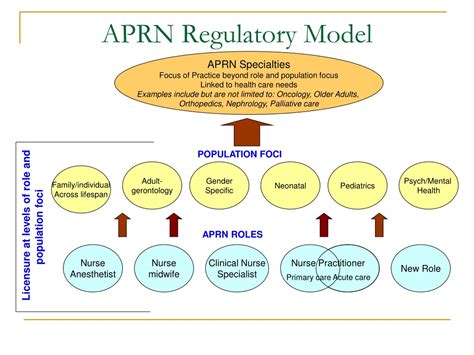 Ppt Consensus Model For Aprn Regulation Licensure Accreditation