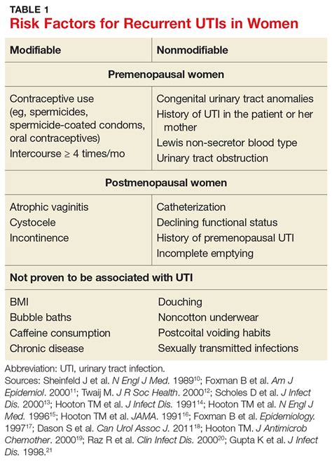 Recurrent Utis In Women How To Refine Your Care Clinician Reviews