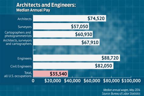Annual Pay For Architects And Engineers Above National Median