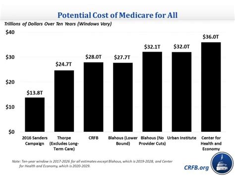 how much will medicare for all cost river cities reader