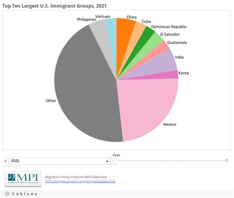 Largest U S Immigrant Groups Over Time 1960 Present Migrationpolicy Org