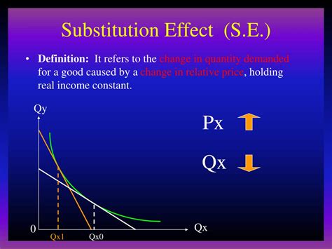 Ppt Substitution Effect Income Effect And Price Effect Powerpoint