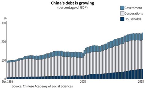 Total national debt per capita. El crecimiento del PIB chino cae a su nivel más bajo desde ...