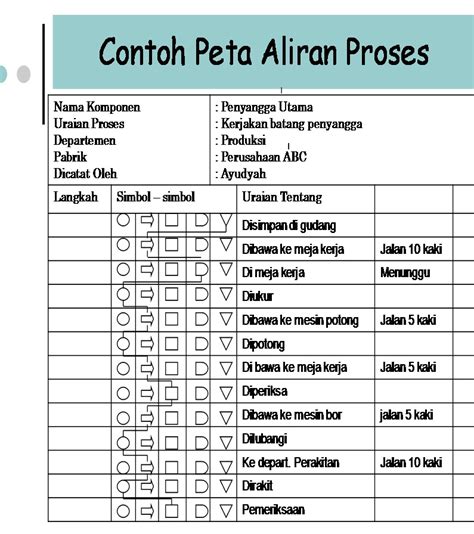 Heho Lecture Flow Process Chart Fpc Peta Aliran Proses