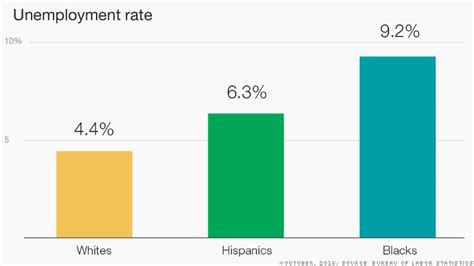 The Black White Economic Divide In 5 Charts