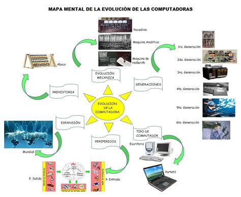 Linea De Tiempo De Las Computadoras Mindmeister Mapa Mental CLOUD HOT GIRL