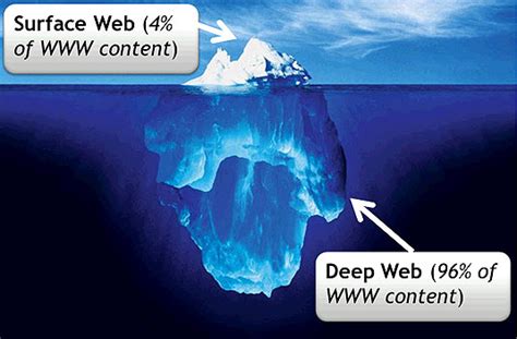 Que Es La Deep Web Hasclick2015