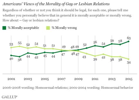 Majority In Us Now Say Gays And Lesbians Born Not Made