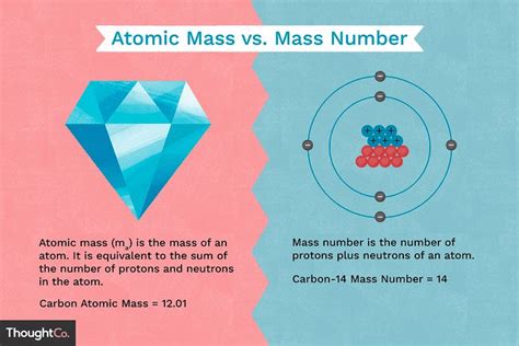 Understand The Difference Between Atomic Mass And Mass Number Mass