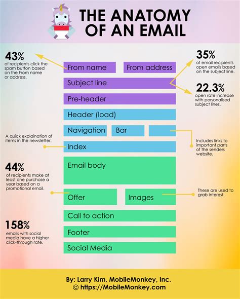 Anatomy Of An Email Customersai