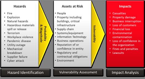 Hazard Vulnerability Analysis Template