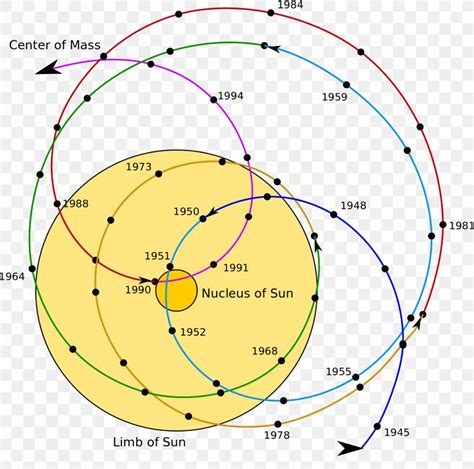Barycenter Solar System Planet Orbit Center Of Mass Png 2000x1983px