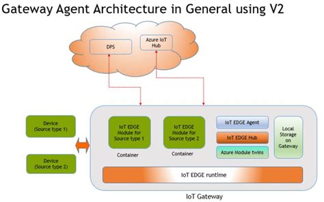 Iot Edge Simplified Using Azure