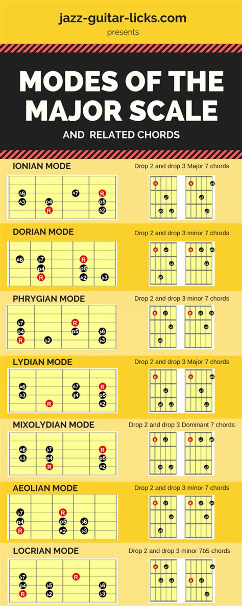 Modes Of The Major Scale And Their Chords