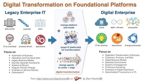 The Sap Platform And Digital Transformation Zdnet Digital