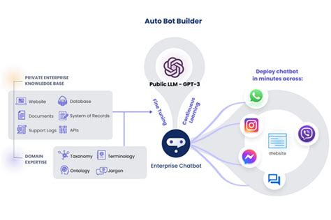 Gupshup Launches GPT Enterprise Chatbot Builder Voicebot Ai