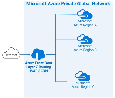 Azure Global Distribution Solutions Apostolidis Cloud Corner