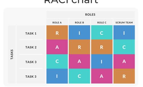 What Is A Raci Chart In Project Management Explained Otosection
