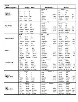 Italian 21 Verb Tenses And Conjugations At A Glance Verb Tenses