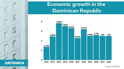 The Dominican Republics Economic Growth 764 Is The Highest Result