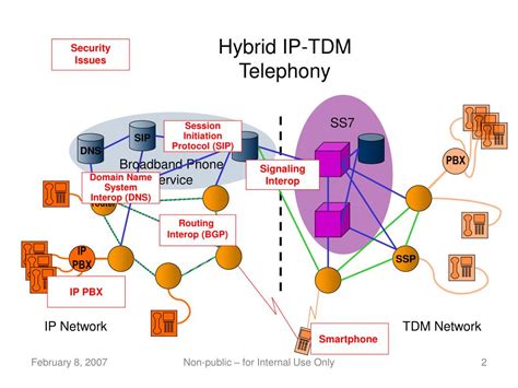 Ppt Security Challenges In Hybrid Telephony Powerpoint Presentation