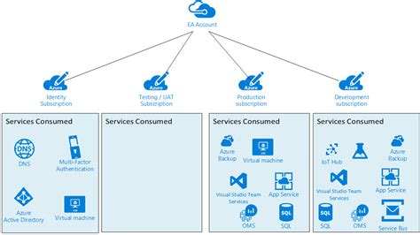 Core Azure Architectural Components Regions Availability Zones And