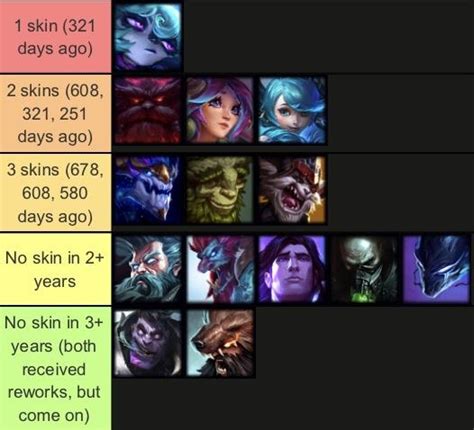A Tier List Ranking Champions By How Badly I Think They Need A New Skin R Leagueoflegends