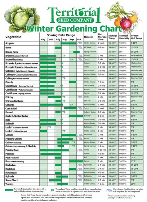 Fall And Winter Growing Guides Winter Planting Chart From Territorial