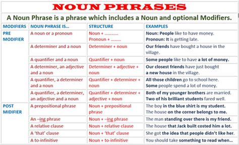 A noun phrase is a group of words that work together to name and describe a person, place, thing, or idea. Dealing with long, complicated noun phrases
