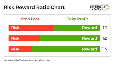 Best Risk Reward Ratio For Day Trading 🤔 Idta