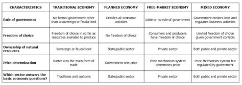 Comparing Economic Systems Chart