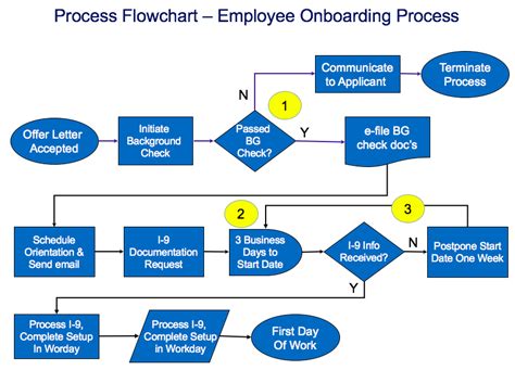 Process Map Vs Flowchart