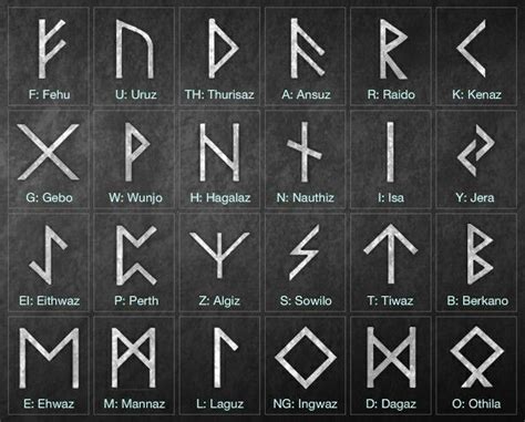 Elder Futhark Runes Rune Symbols And Meanings Viking Rune